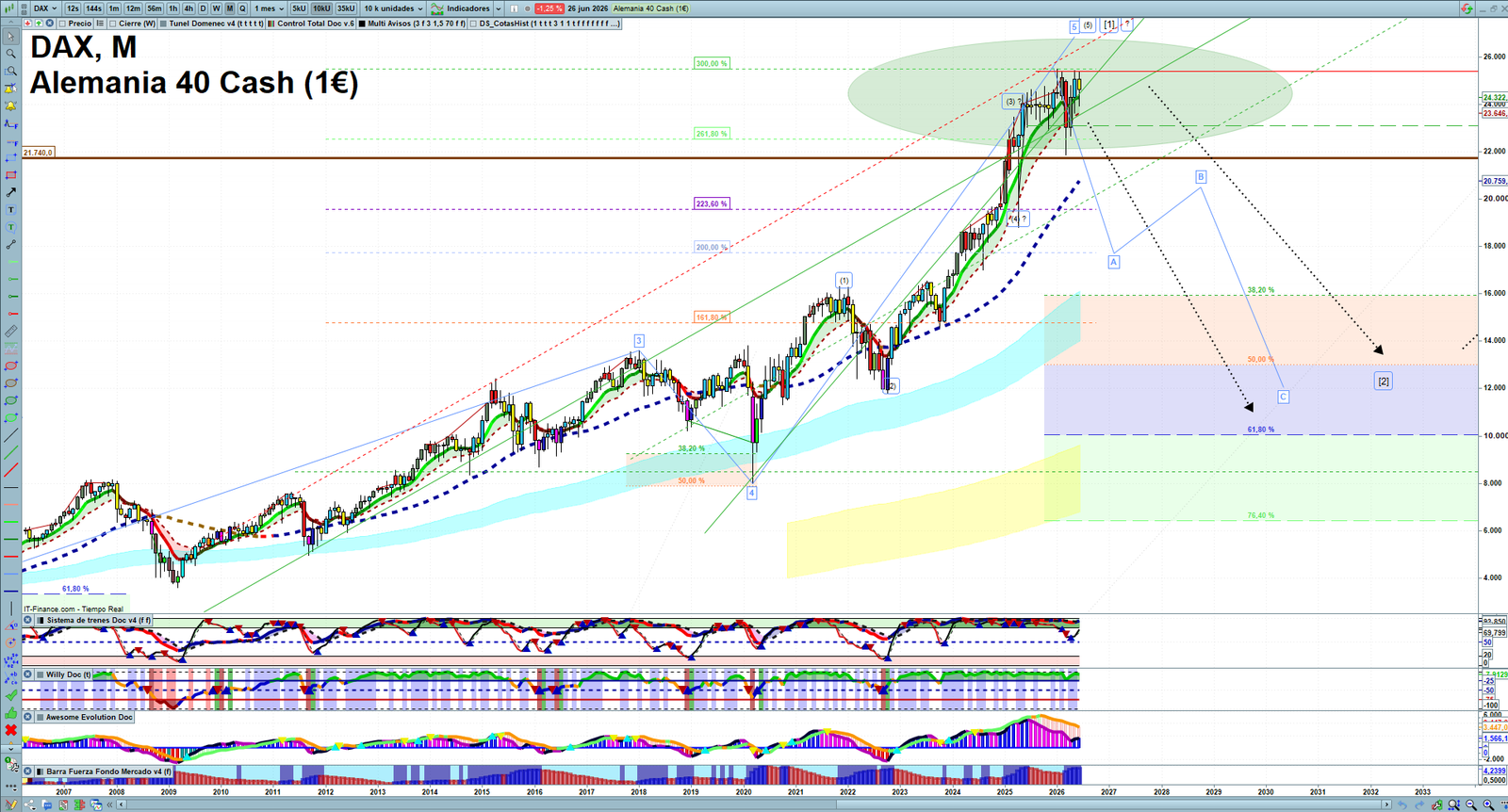 DAX monthly technical analysis chart with trend structure, support and resistance levels